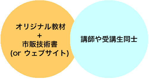 学習の2つの円